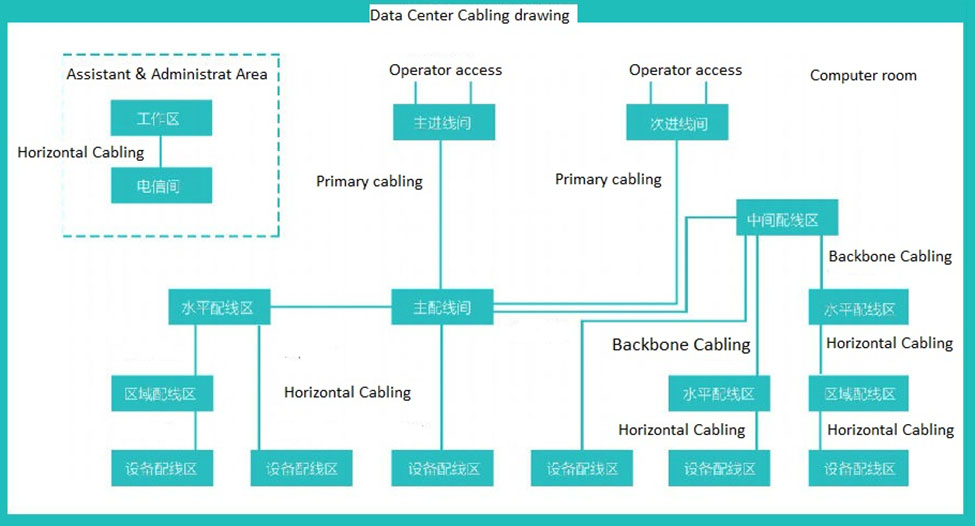 MPO Pra-terminated System Dilarapkeun ka Data Center Cabling2