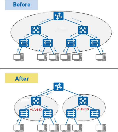 配图 1 （为什么需要 vlan) -1