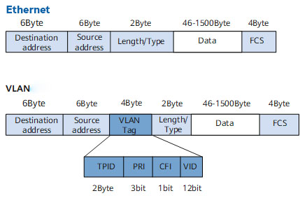配图 2 （VLAN-tag 和 VLAN ID） -2