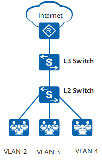 配图 3 （vlan 间用户的二层隔离） -3